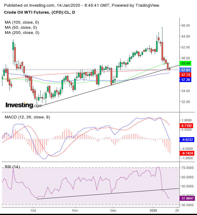 WTI Daily Chart