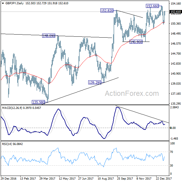 GBP/JPY Daily Chart