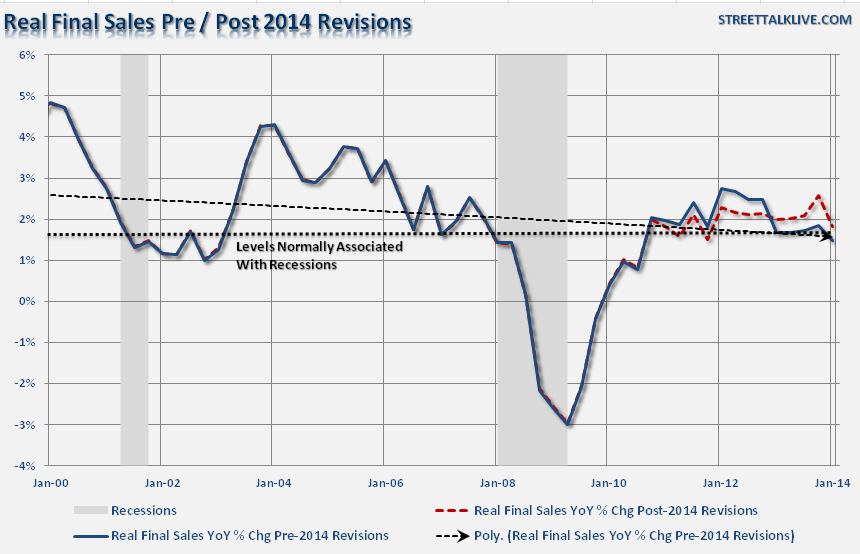 GDP-Final Sales