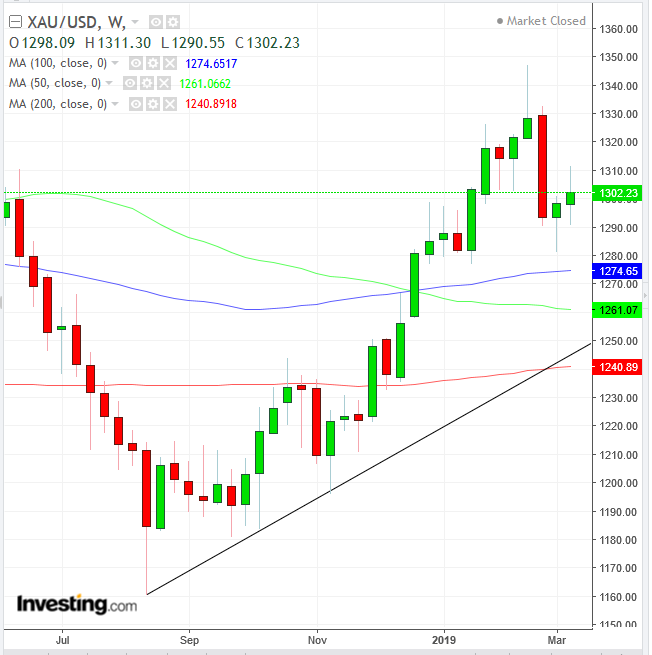 Gold Weekly 