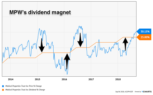 MPW's Dividend Magnet