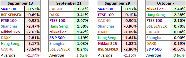 World Markets, Past Four Weeks' Performance