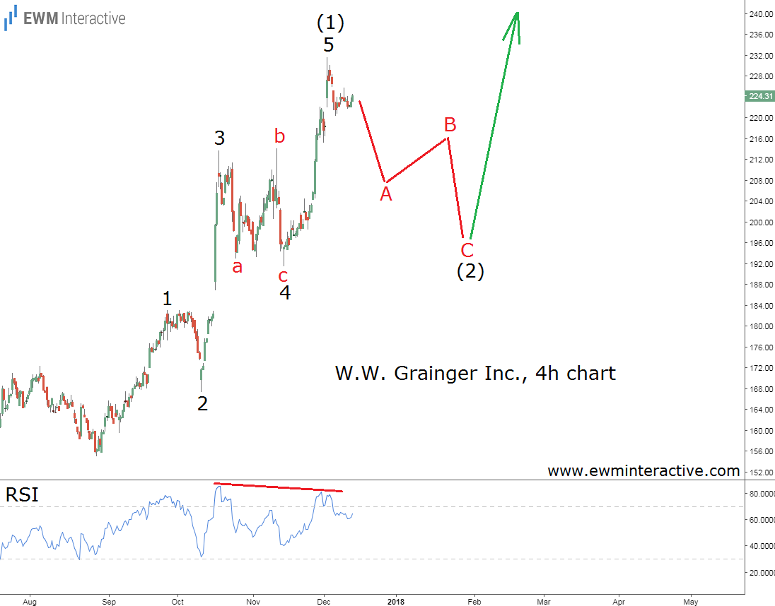 WW Grainger Elliott Wave Analysis 