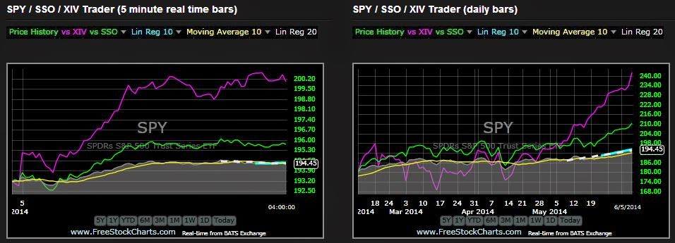 SPY 5 Min & Daily Bars