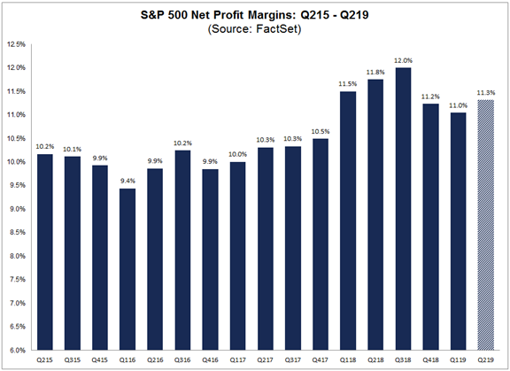 S&P 500 Net Profit Margins S&P 500 Net Profit Margins