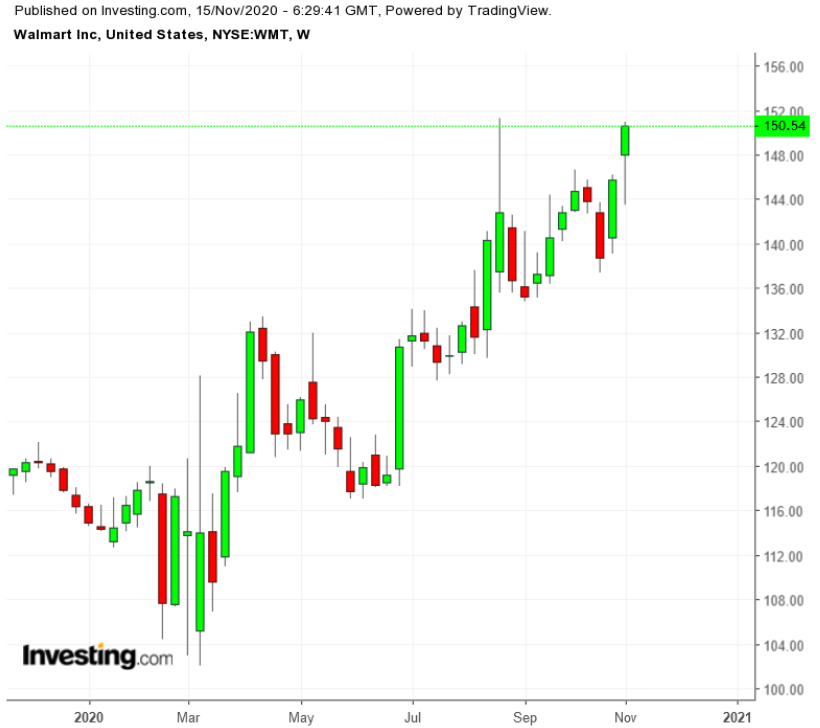 WMT Weekly TTM