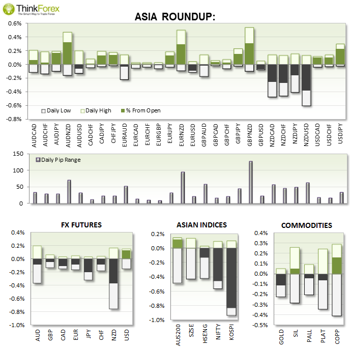 Asian Market Roundup