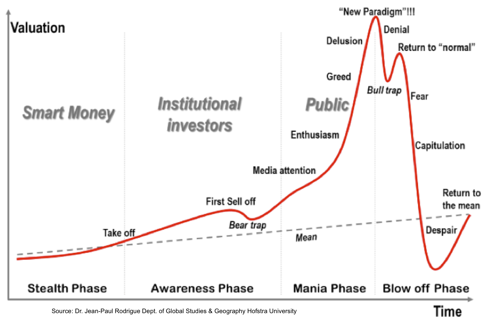 Phases Of An Asset Price Bubble 