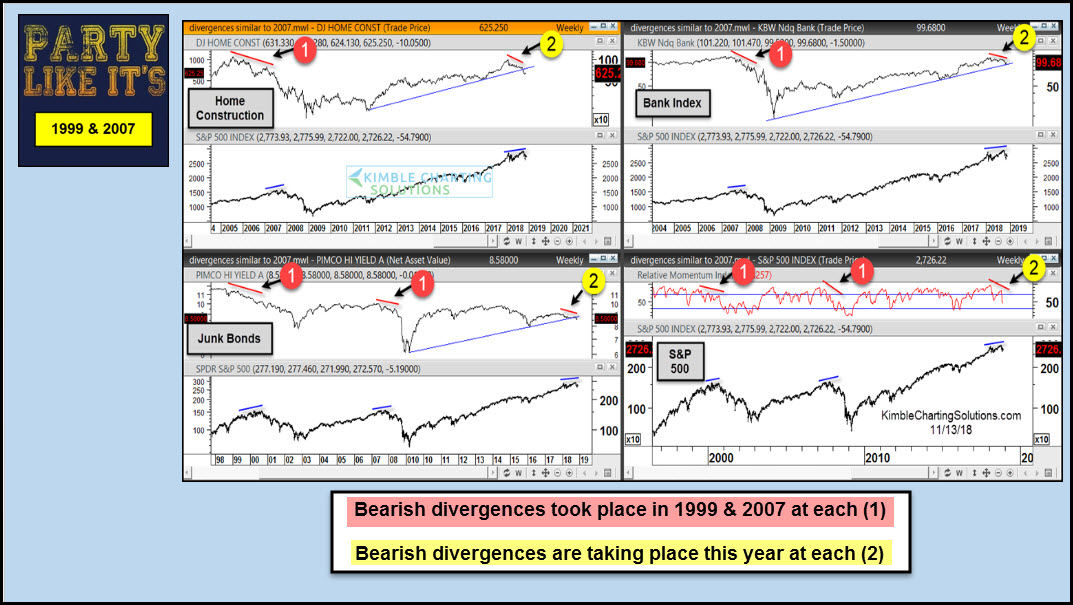 Construction, Banks, Junk Bonds And The S&P 500