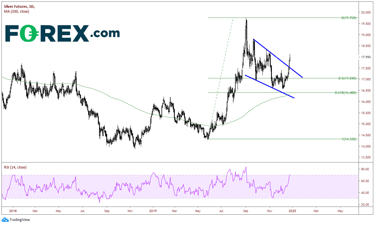 Silver Futures Daily Chart