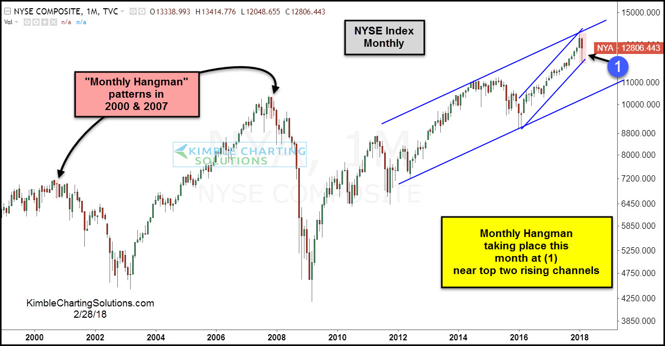 NYSE Index Monthly