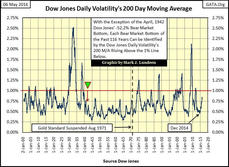 Dow Jones Daily Volatility's 200 Day Moving Average