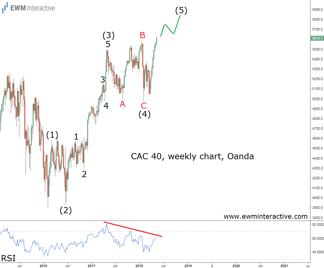 cac 40 weekly elliott wave analysis