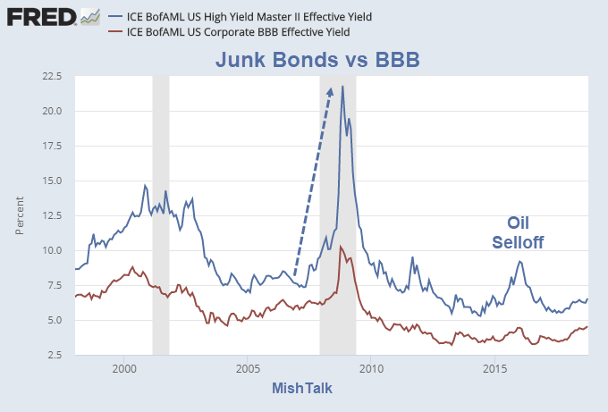 Junk Bonds Vs BBB