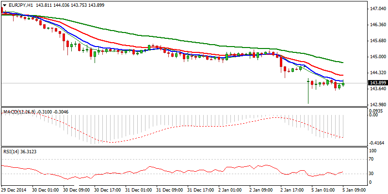 EUR/JPY Hourly Chart