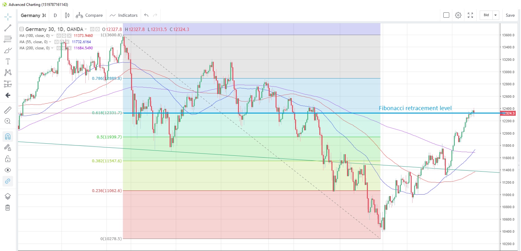 DE30EUR Daily Chart