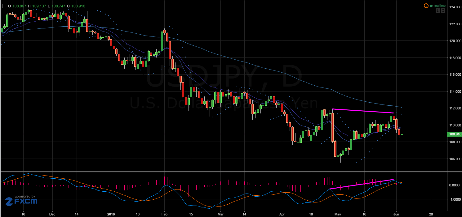 USD/JPY Daily Chart