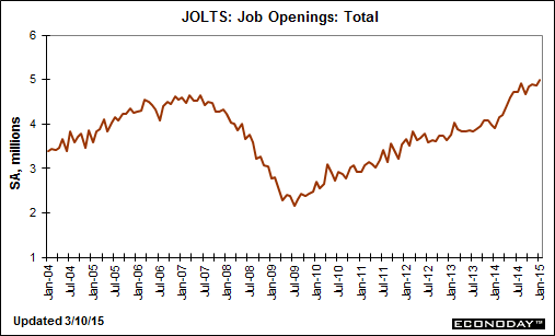 Job Openings: Total