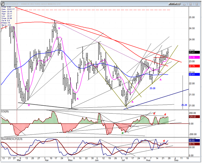 Gold Miners ETF