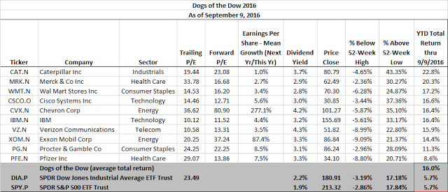 Dogs Of The Dow 2016