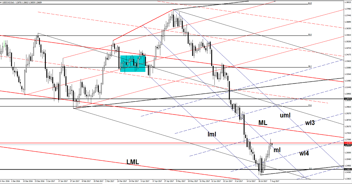 USD/CAD Daily Chart