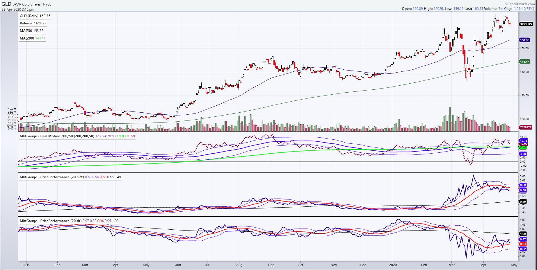 GLD - Daily Chart