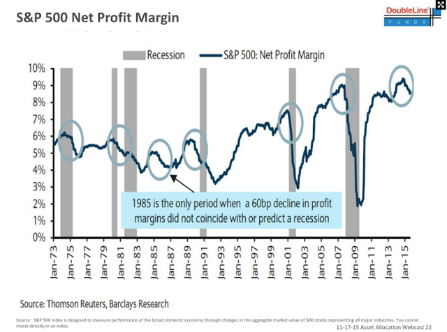 S&P Net Profit Margins 1973-2015