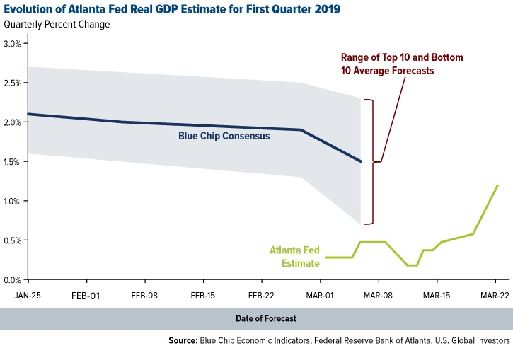 Evolution of Atlanta Fed Real GDP Estimate for First Quarter 2019