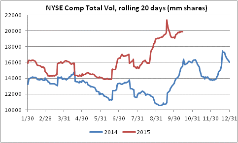 NYSE Comp Total Volume 20D Rolling Average 2014 vs 2015