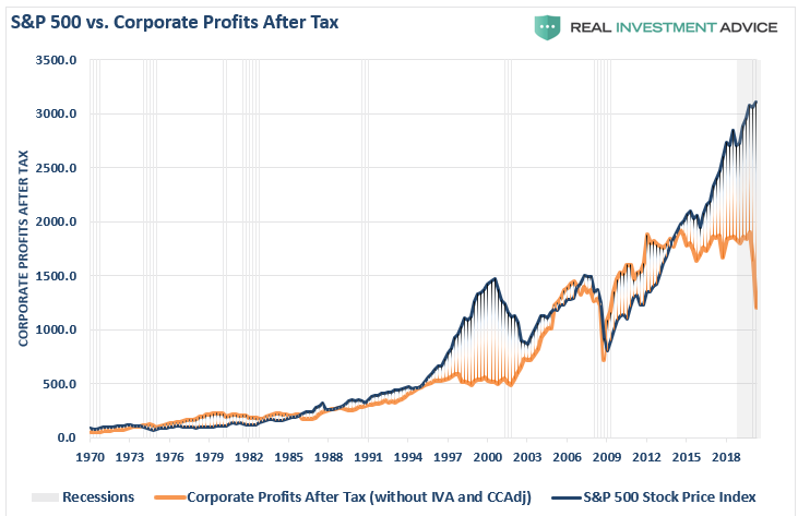 SP500 Vs Corporate Profits After Tax