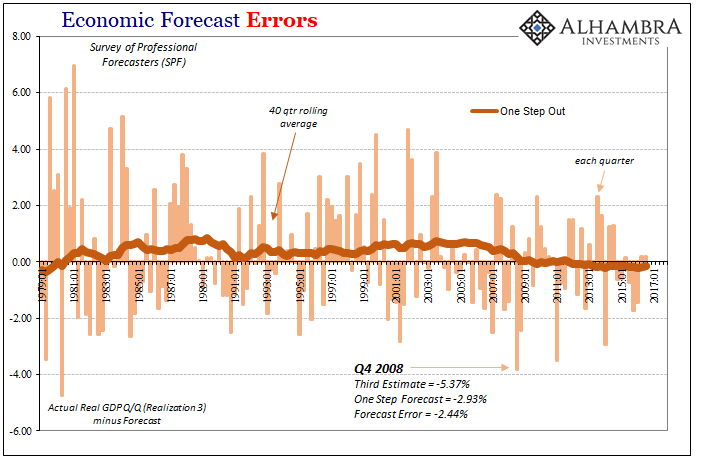 Economic Forecast Errors