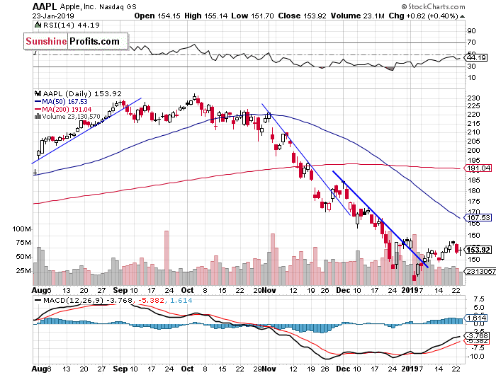 Daily Apple, Inc. chart - AAPL