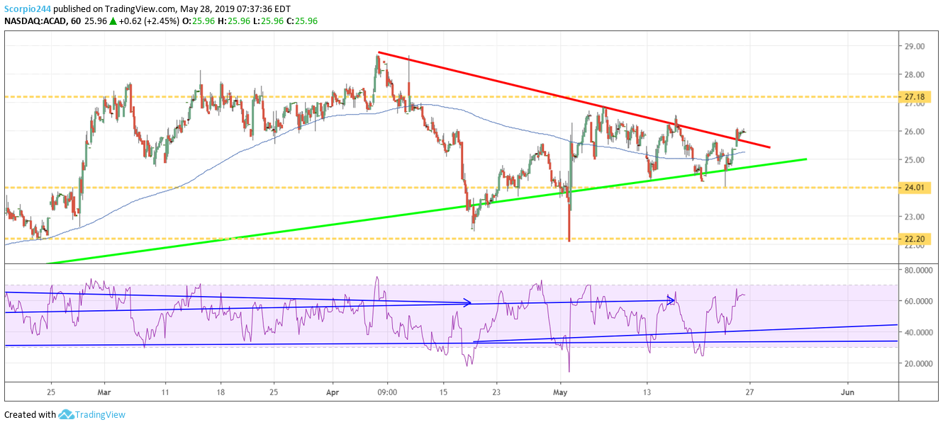 acadia, acad May 28 Is A Big Day For The Stock as Resistance Gets Tested