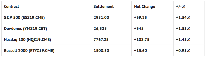 Index Futures Net Changes and Settlements