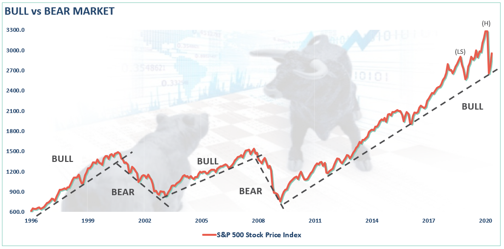 Bull Vs Bear Markets