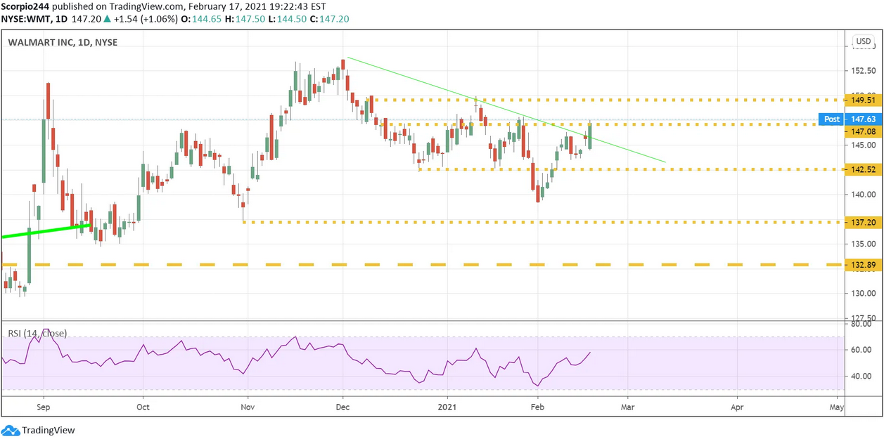 Walmart Inc Daily Chart