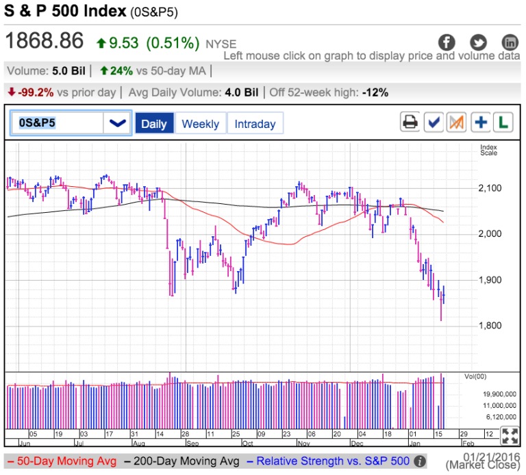 S&P 500 Chart
