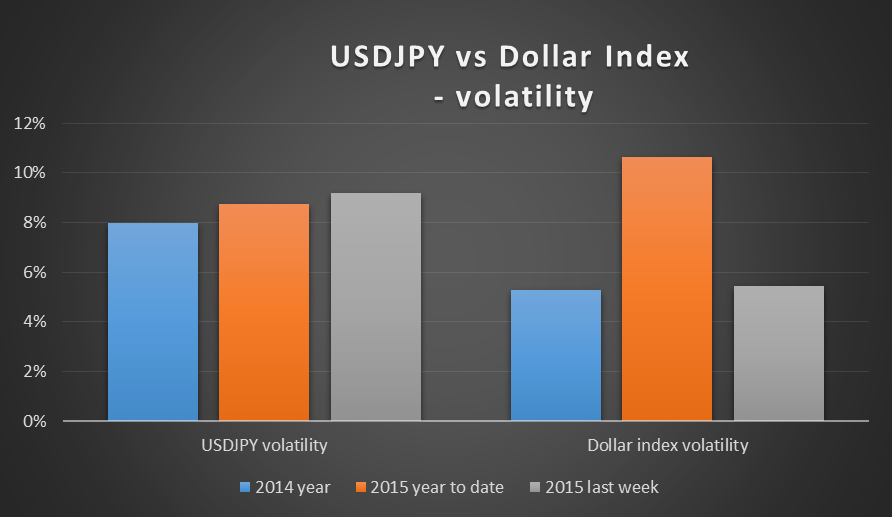 USD/JPY vs Dollar Index