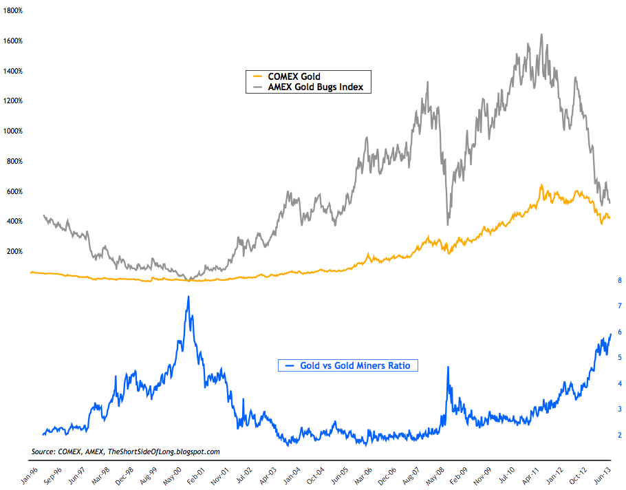 Gold vs Gold Miners
