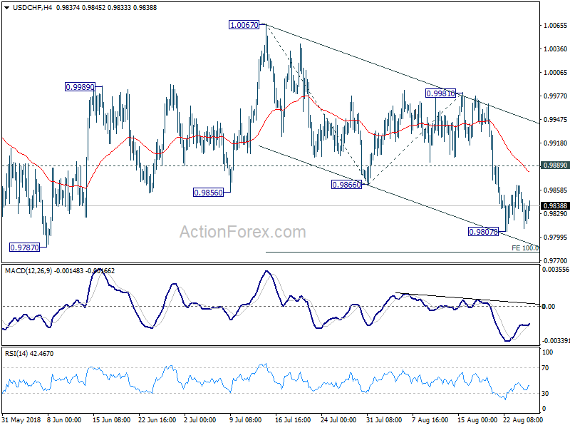 USD/CHF 4 Hour Chart