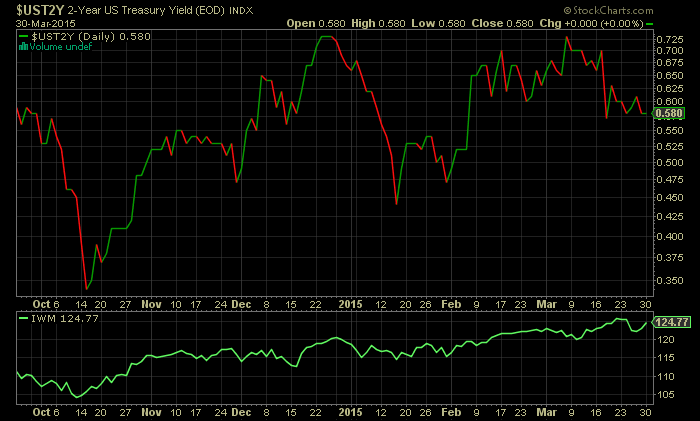 2 Year US Treasury Yield Daily Chart