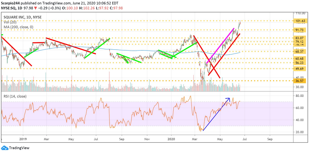 Square Inc Daily Chart