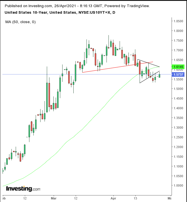 10-year Treasuries Daily