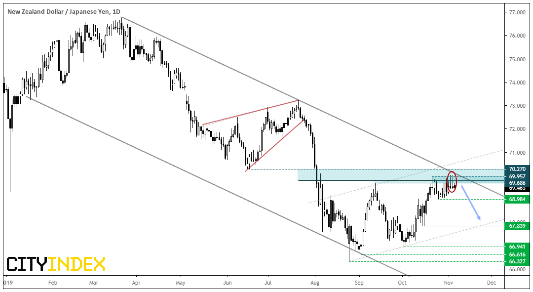 NZD/JPY Daily Chart