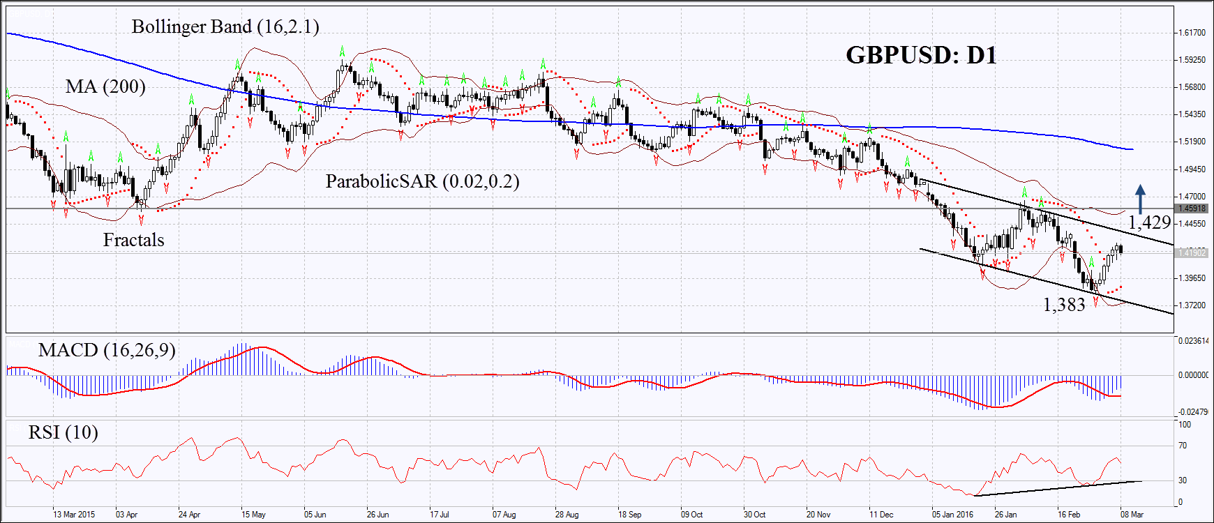 GBP/USD D1 Chart