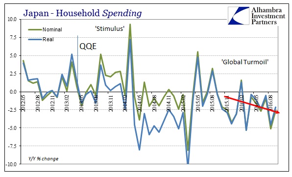 Japan - Household Spending Chart