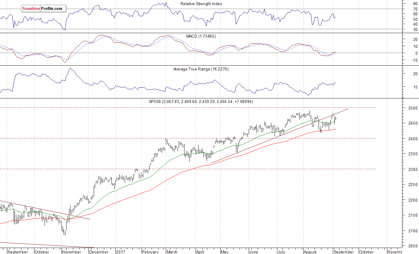 SP500 Chart