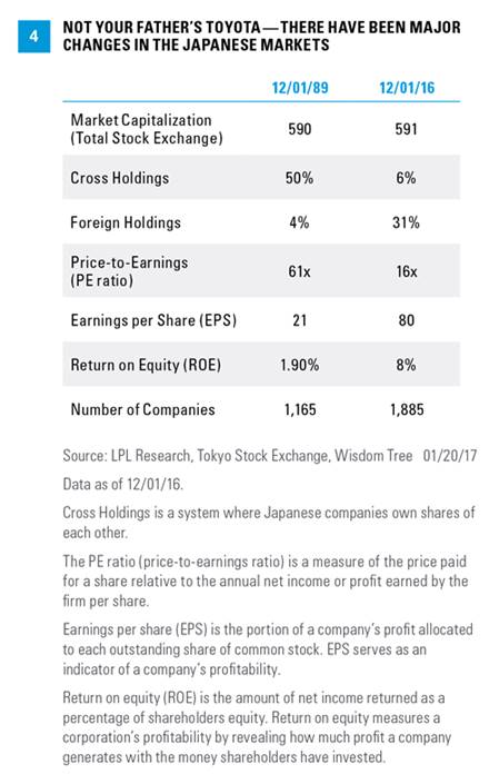 Changes in Japanese Markets