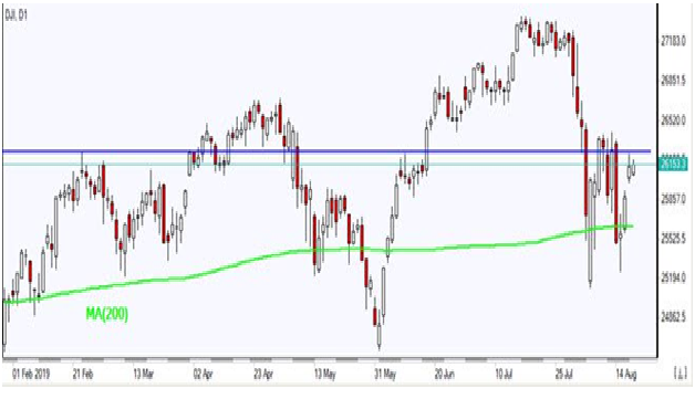 DJI D1 Chart