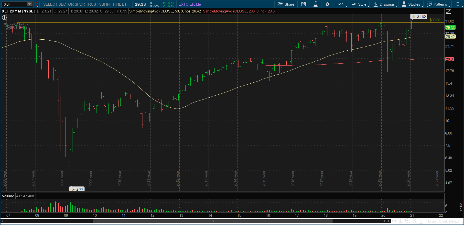 XLF Monthly Chart